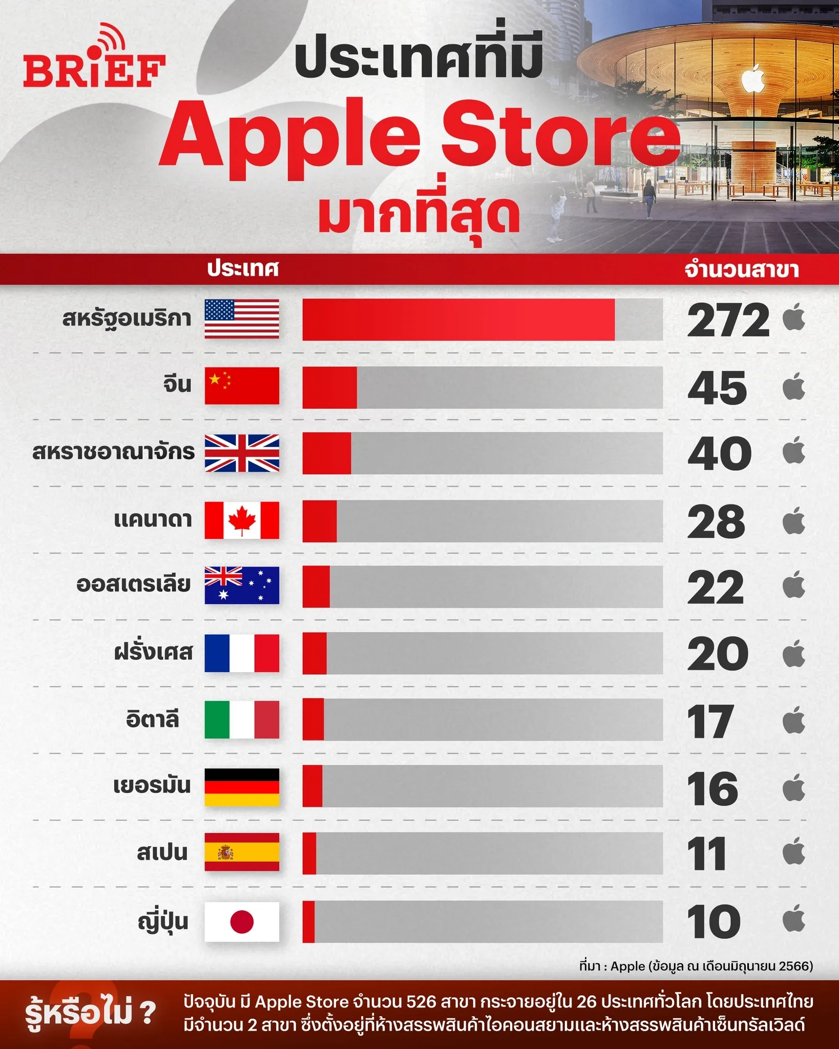 ประเทศที่มี Apple Store มากที่สุด